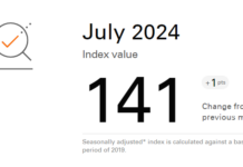 Small Business Index for July 2024: Sales Regain Momentum small business