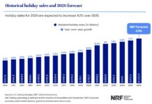 NRF Forecasts 2026 Holiday Sales Growth holiday